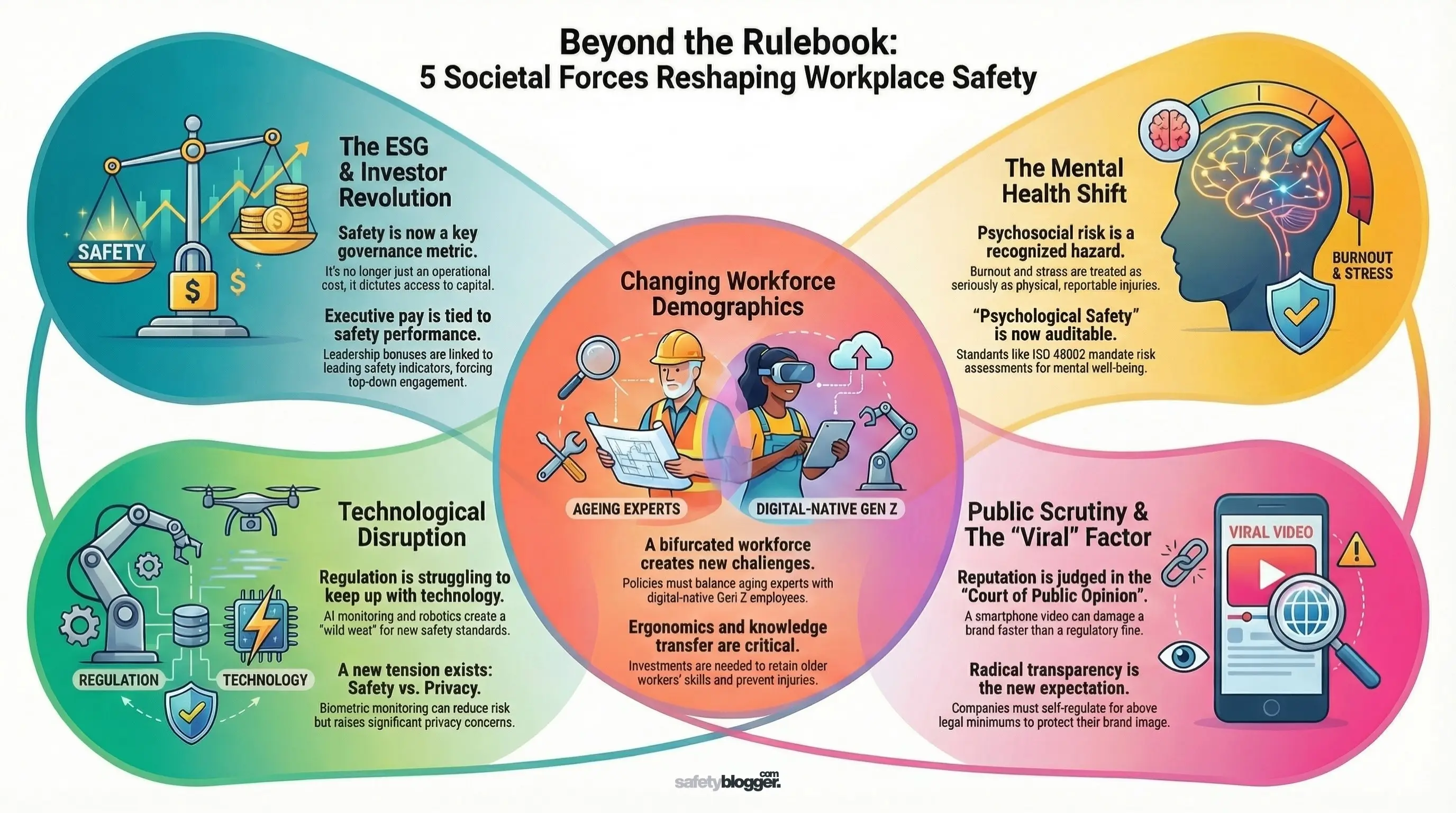 Infographic illustrating societal factors affecting workplace health and safety, including demographics, technology, mental health, ESG, and public scrutiny.