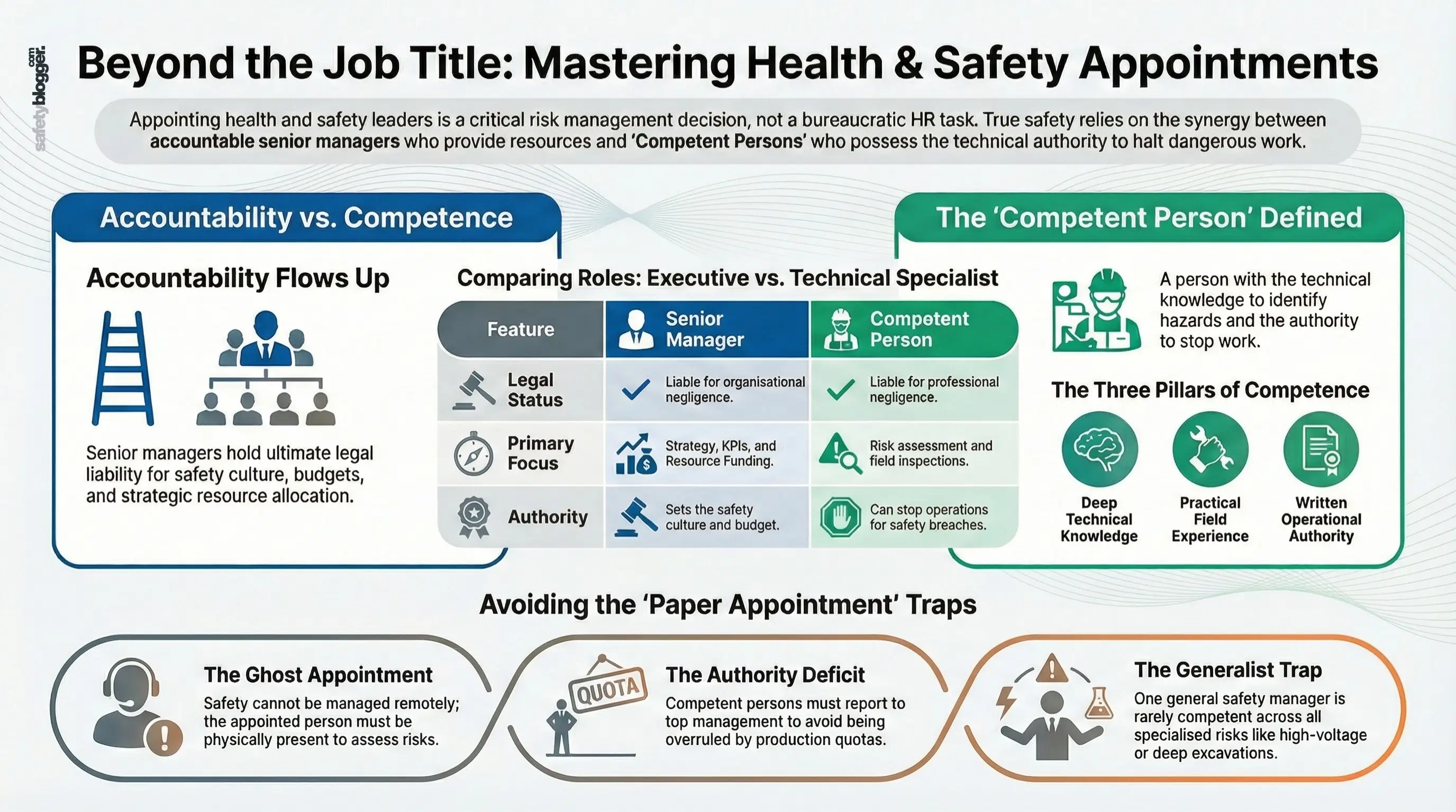 Infographic explaining the roles, competencies, and responsibilities of senior managers and competent persons in health and safety.