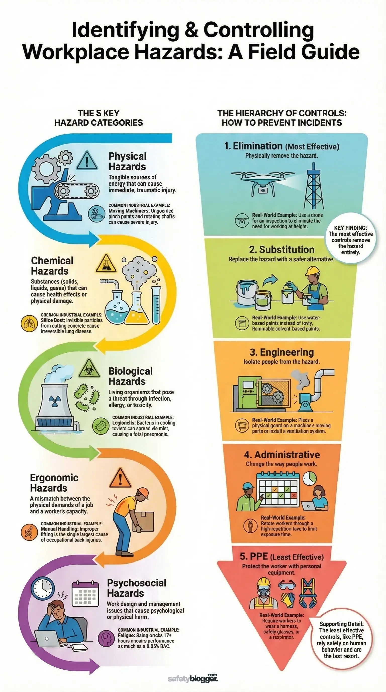 Infographic on workplace safety hazards, highlighting types like physical, chemical, and ergonomic, with prevention strategies.
