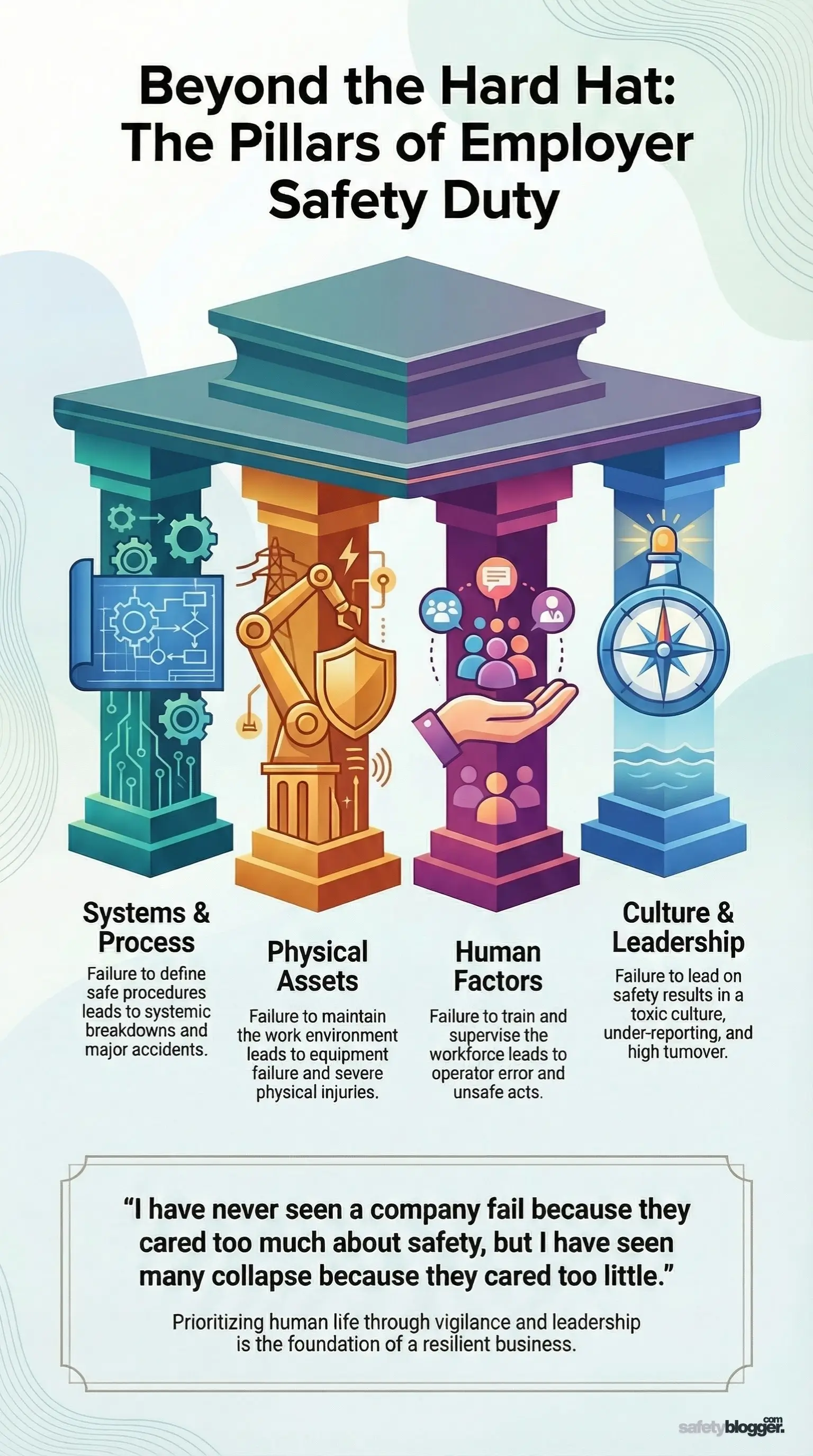 Infographic illustrating employer safety duties: systems, physical assets, human factors, and culture in workplace safety.