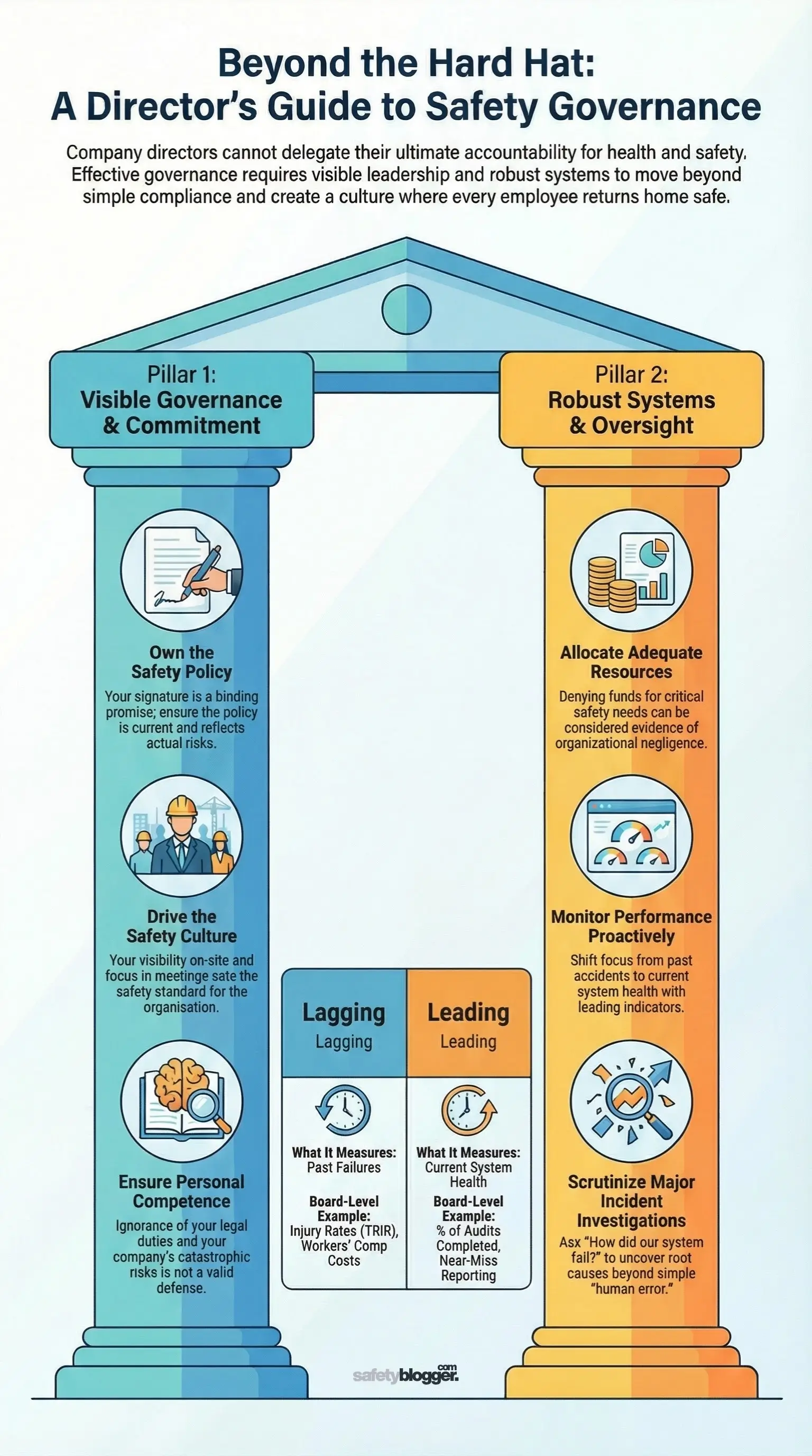 Infographic titled "Beyond the Hard Hat" detailing directors' key health and safety responsibilities, organized into pillars of governance and systems.