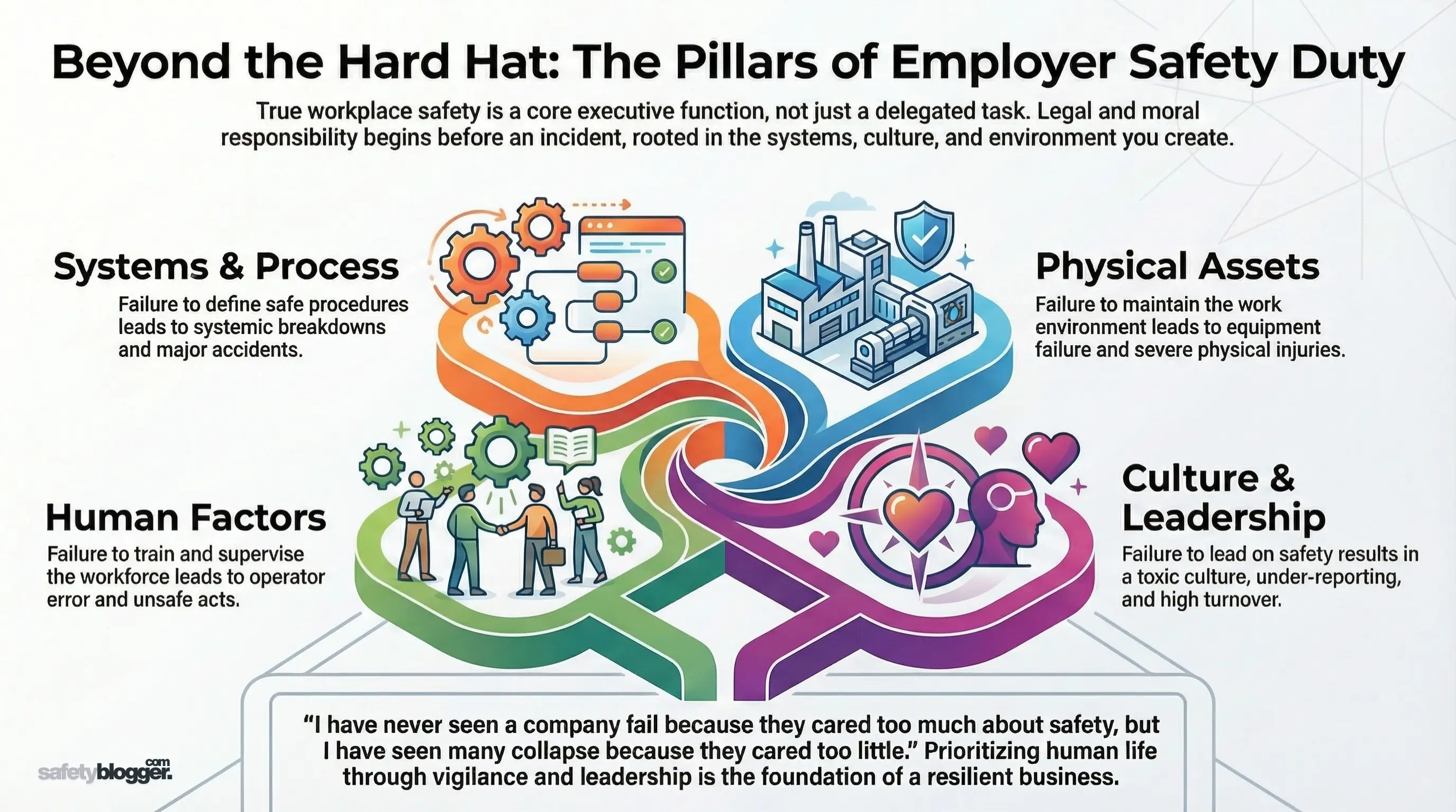 Infographic illustrating the pillars of employer safety duty: systems and process, physical assets, human factors, and culture and leadership.