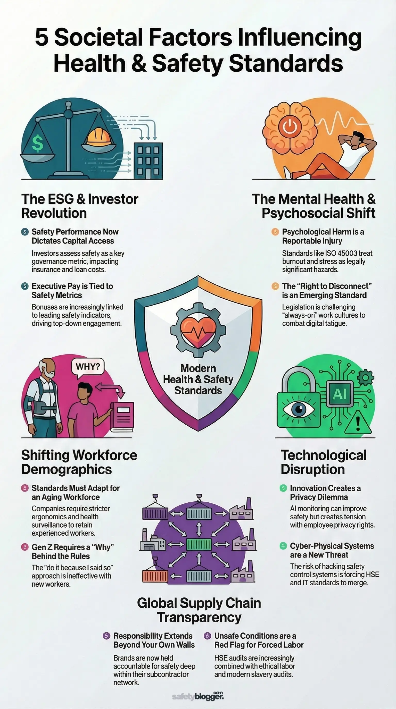 Infographic titled "5 Societal Factors Influencing Health & Safety Standards" with sections on ESG, mental health, workforce demographics, technology, and supply chain transparency.