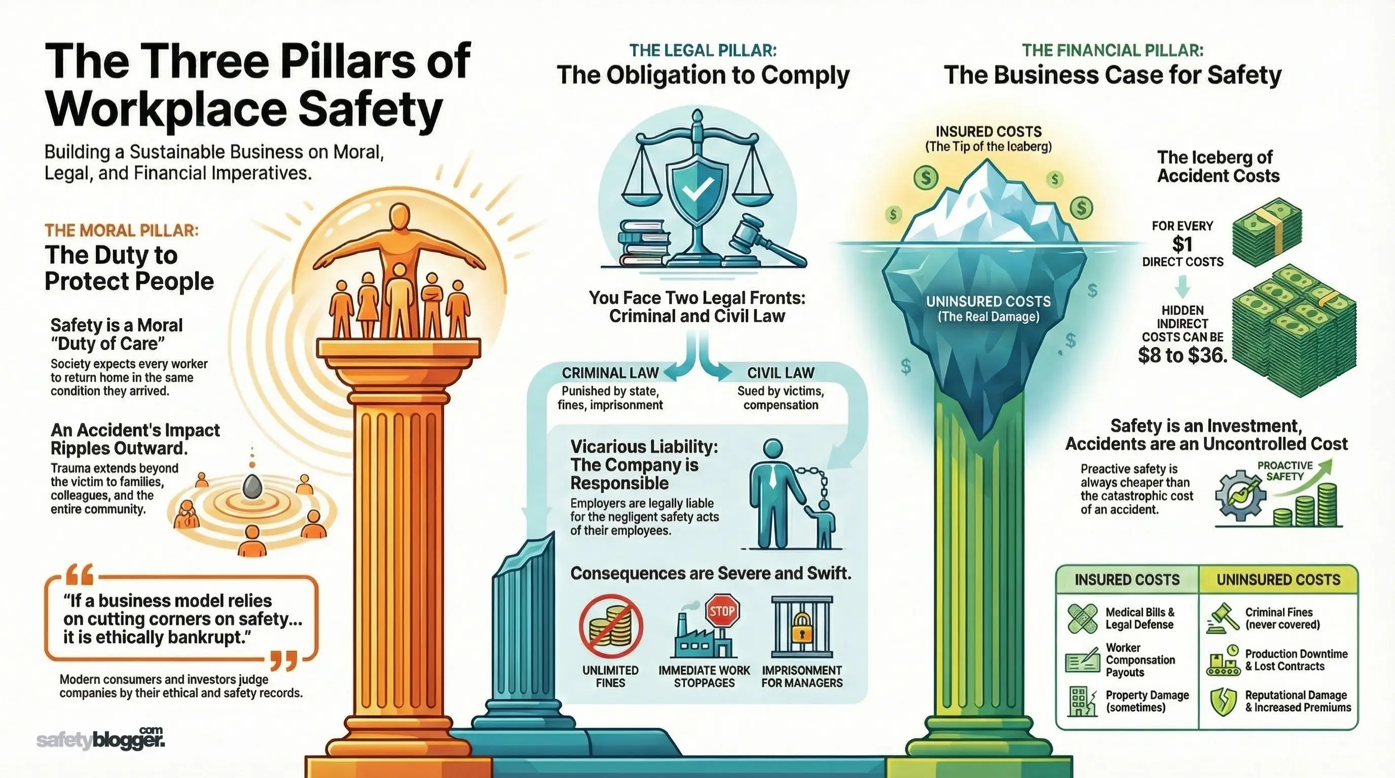 Three pillars of workplace safety: moral duty to protect people, legal compliance, and financial business case with iceberg illustration.