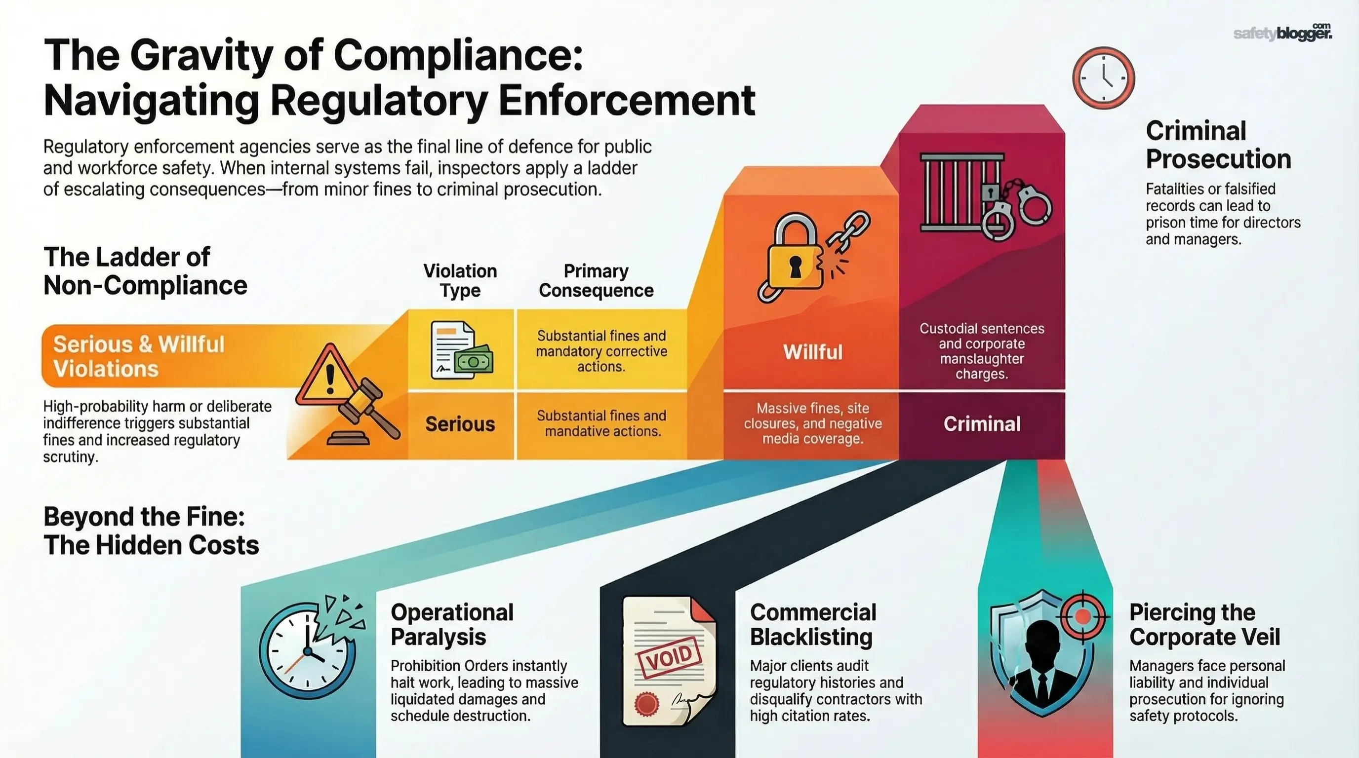 Infographic illustrating compliance levels and consequences, from warnings to criminal prosecution, detailing operational and reputational impacts.