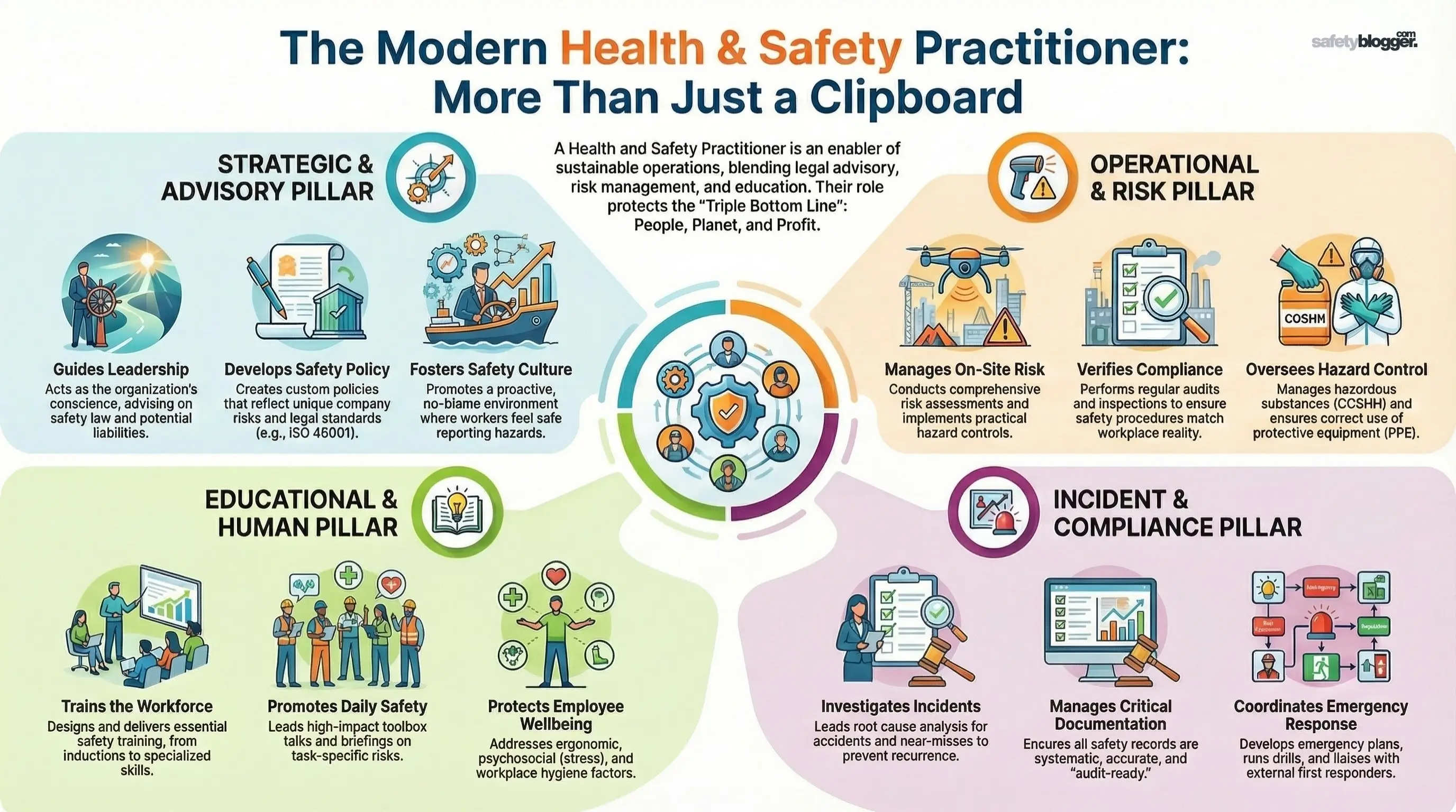 Infographic illustrating roles of a modern health and safety practitioner, featuring strategic, operational, educational, and compliance pillars.
