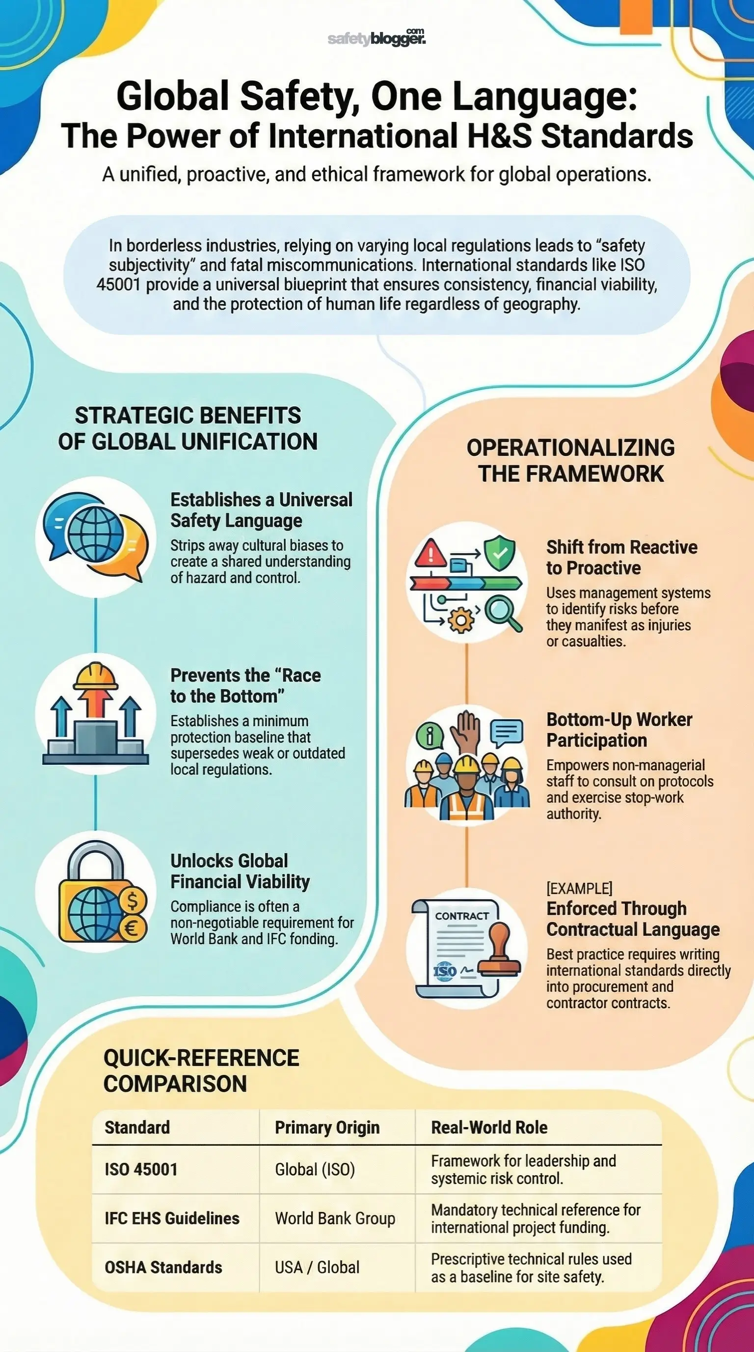 Infographic on global safety standards benefits and framework, highlighting how ISO and OSHA enhance international health and safety.