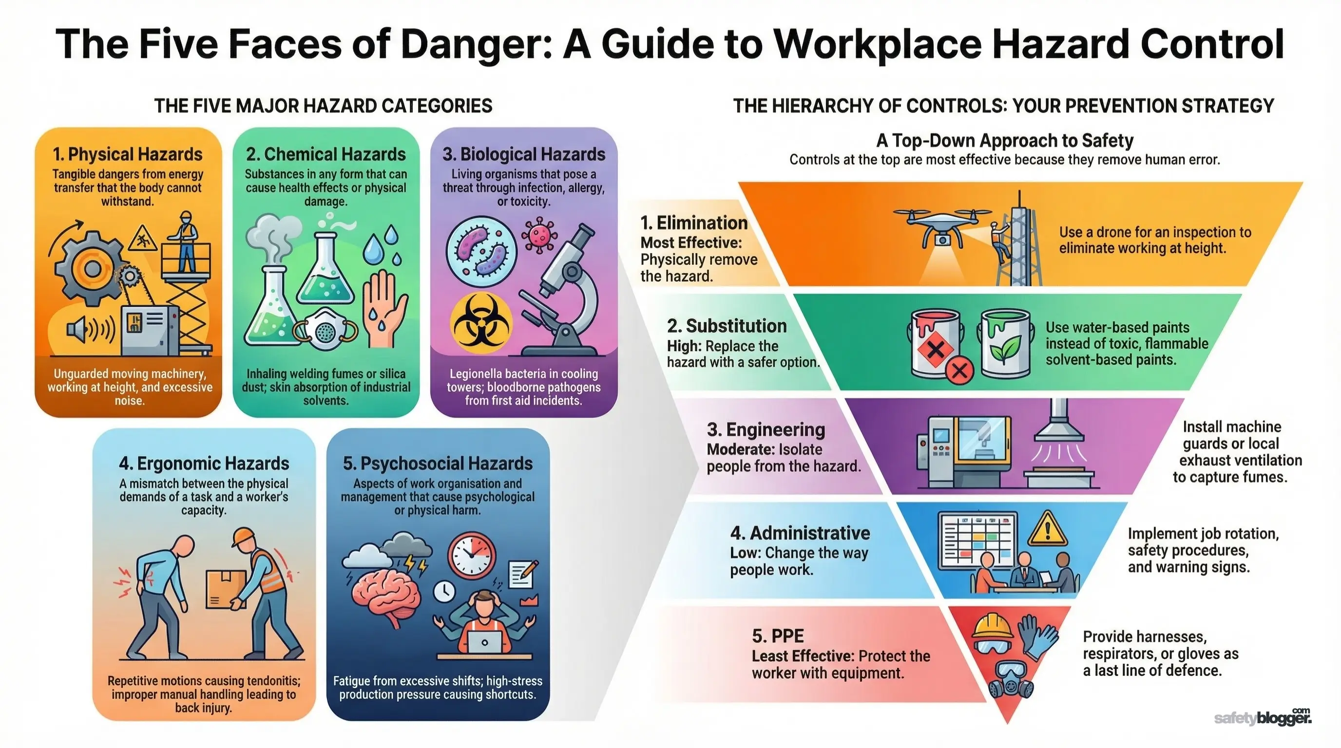Infographic of workplace hazards: physical, chemical, biological, ergonomic, and psychosocial, with a pyramid of safety controls.