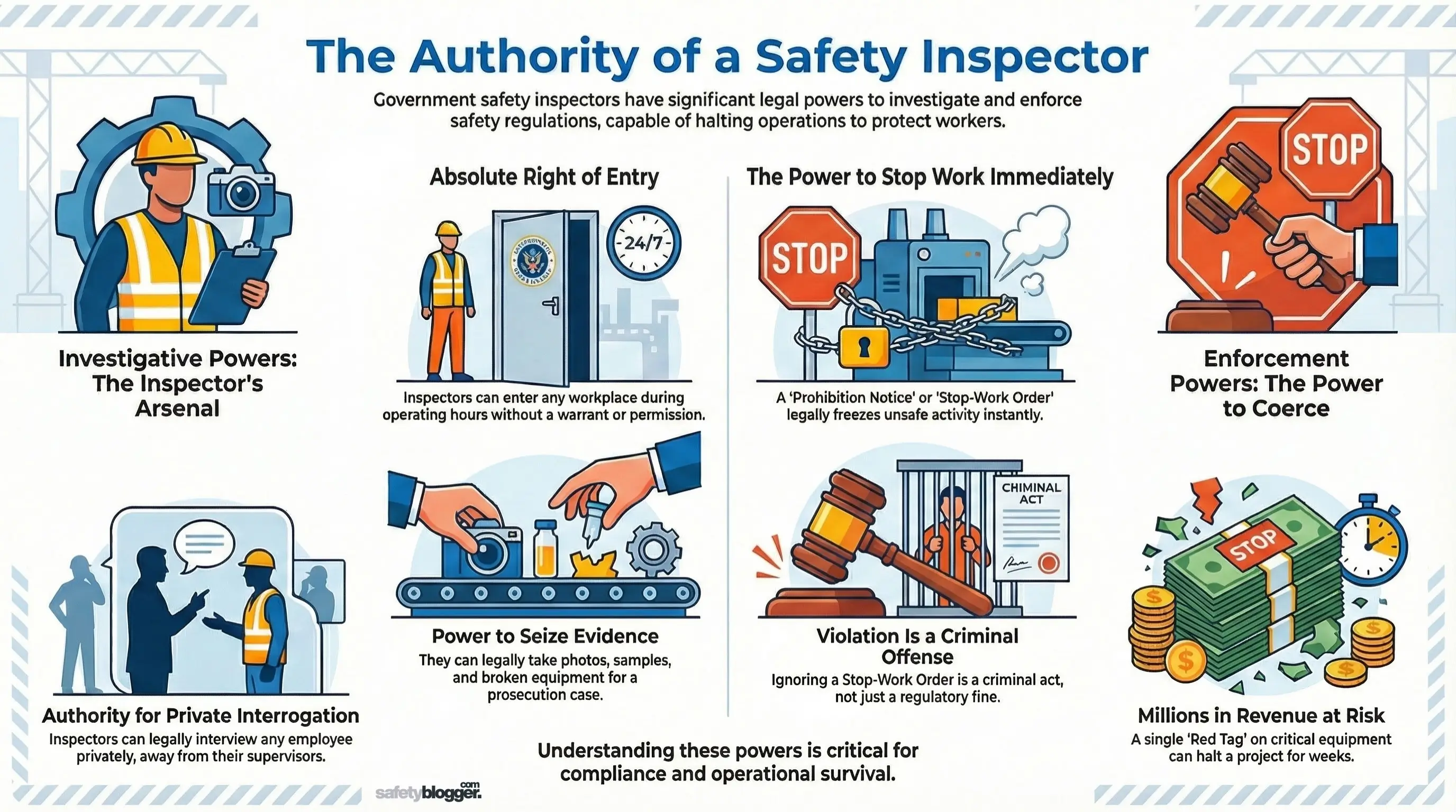 Safety inspector discussing entry rights and stop work orders; includes icons of investigations, evidence seizure, and safety violations.