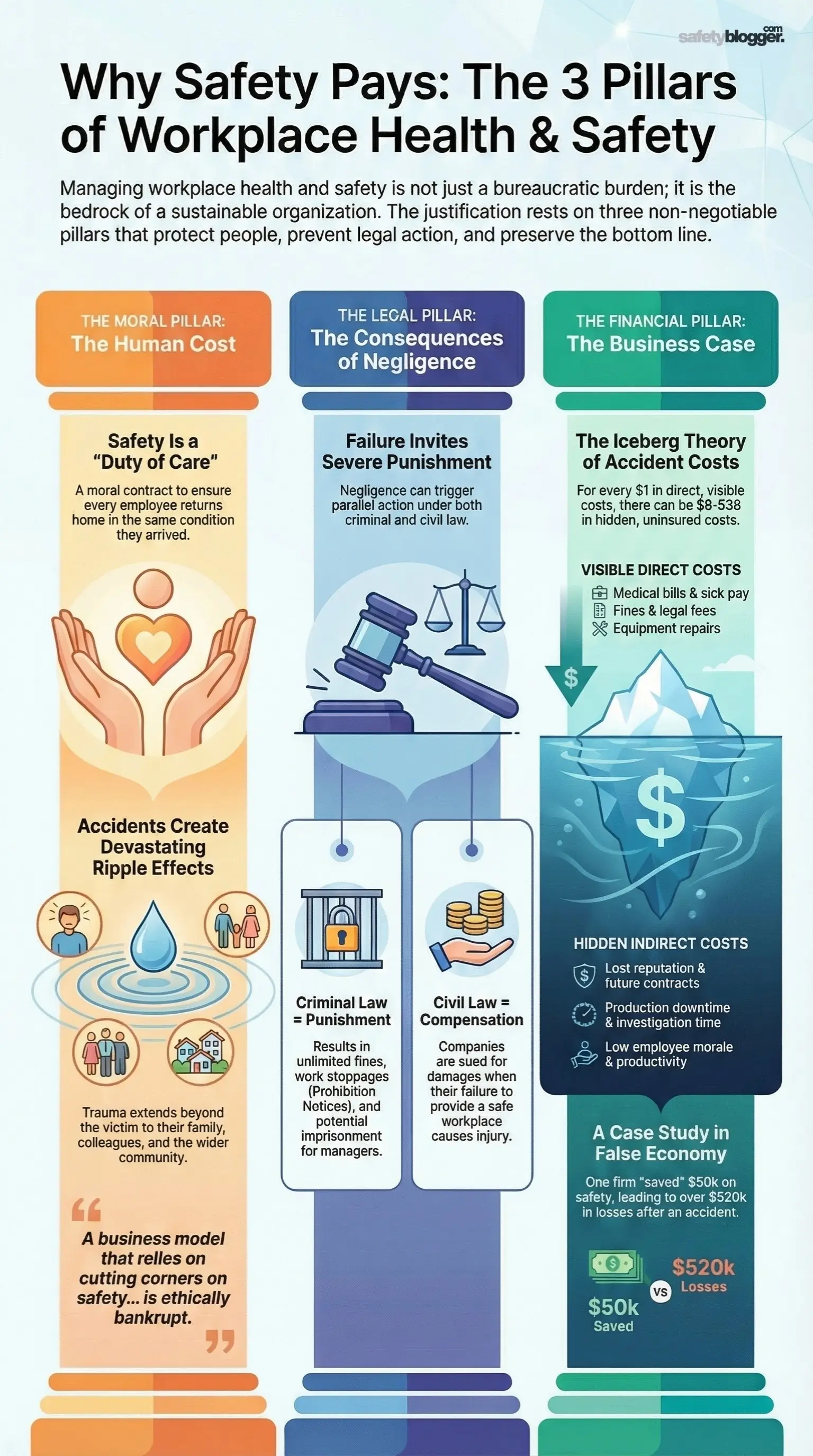 Infographic illustrating the human, legal, and financial pillars of workplace health and safety with key reasons for effective management.
