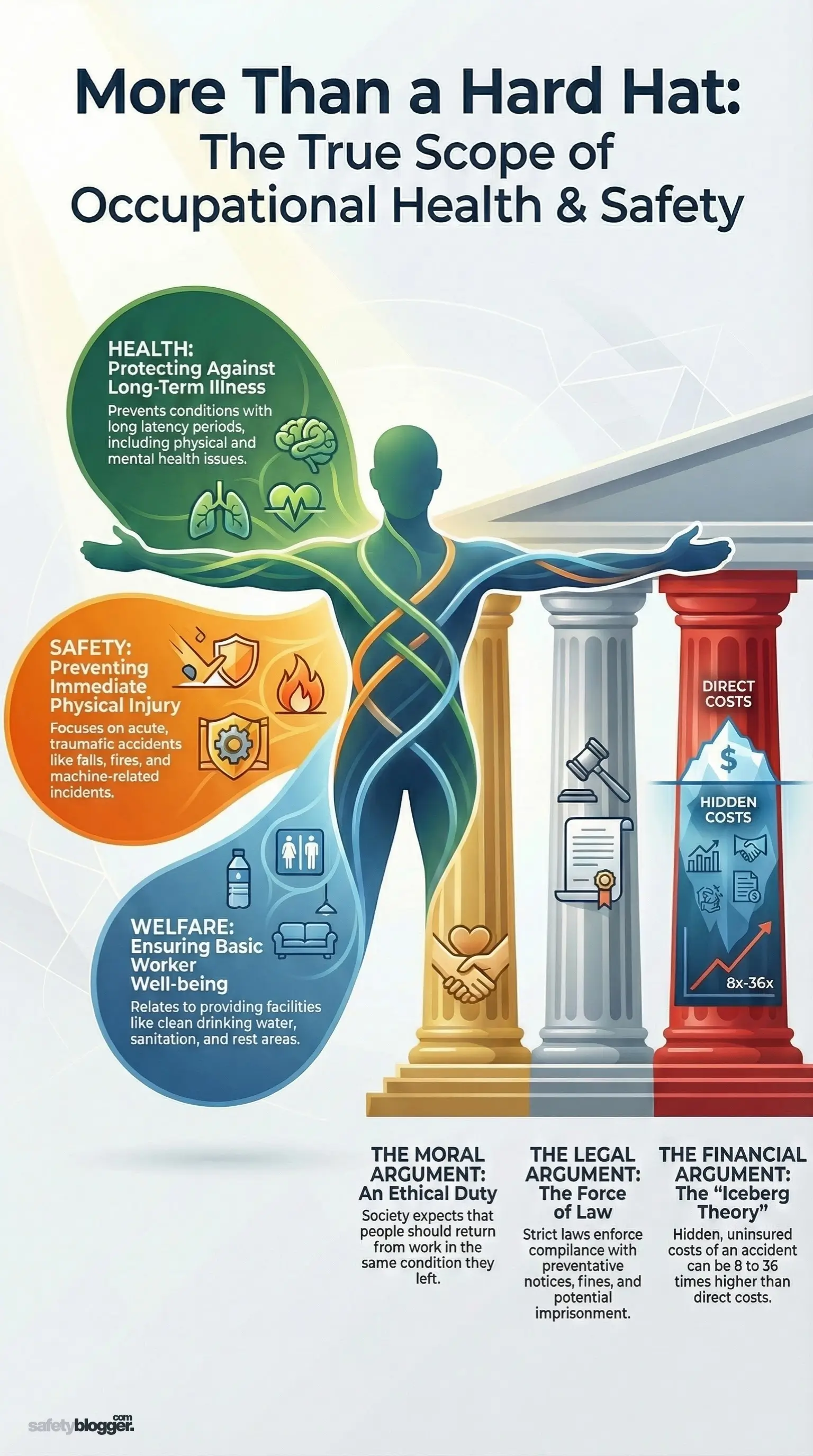 Infographic on occupational health and safety, featuring health, safety, welfare, and cost pillars, illustrating their comprehensive scope.