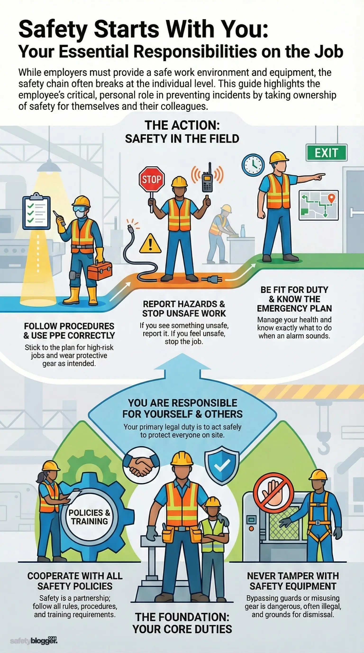 Infographic illustrating employee health and safety responsibilities, including hazard reporting, following procedures, and using equipment safely.