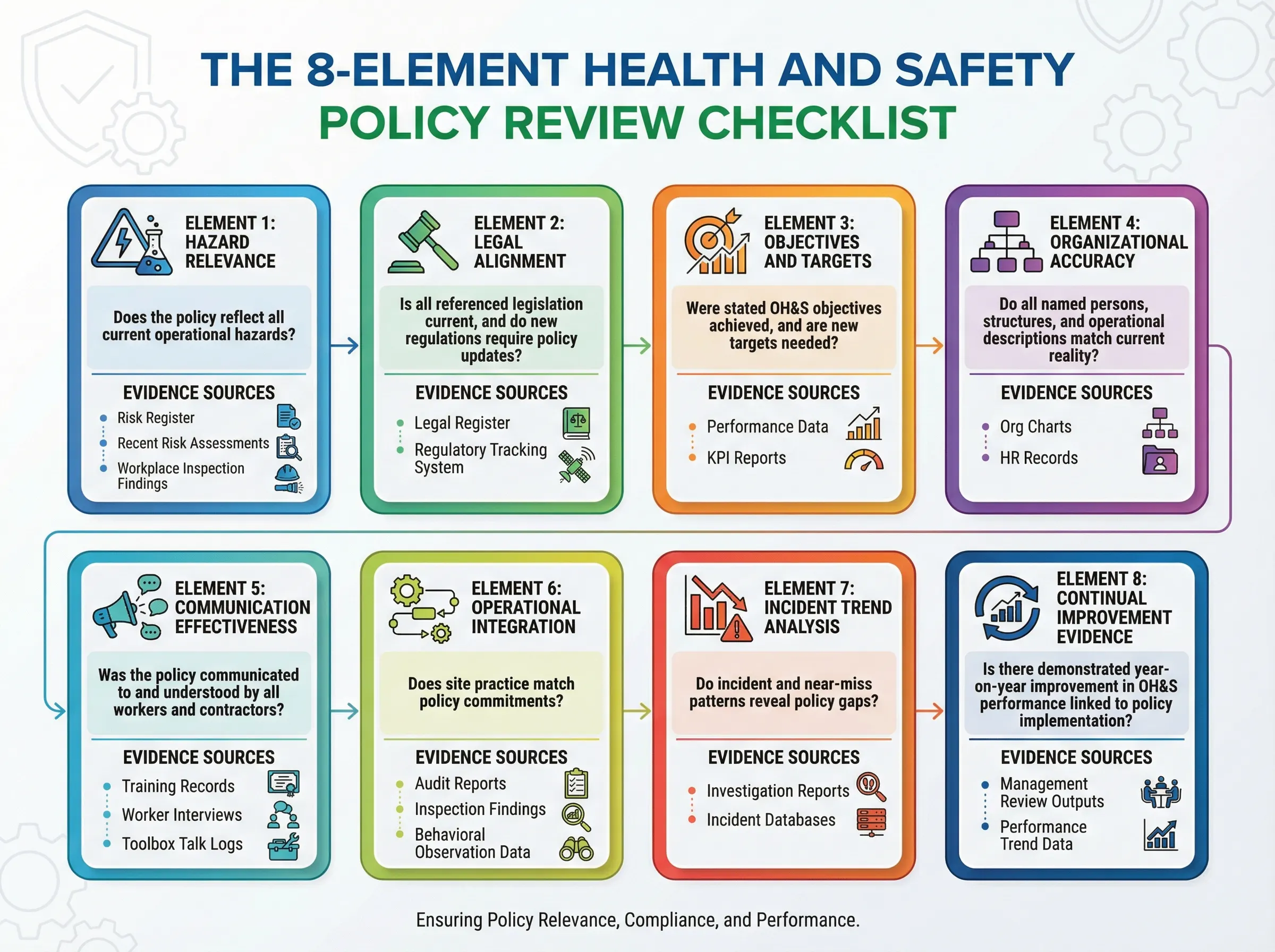 8-element health and safety policy review checklist infographic, detailing elements like hazard relevance, legal alignment, and incident analysis.