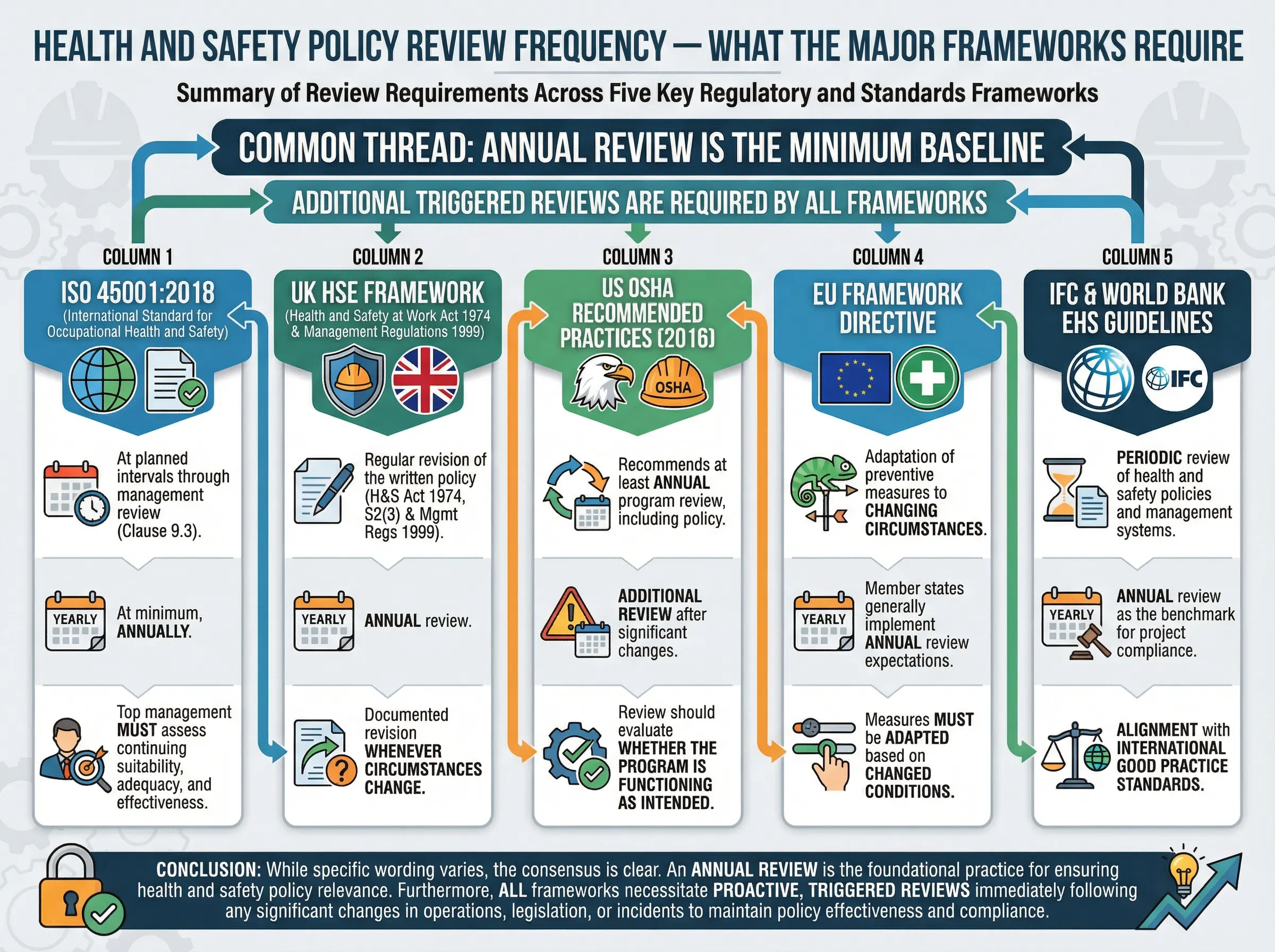 Flowchart illustrating health and safety policy review frequencies across frameworks: ISO 45001, UK HSE, OSHA, EU Directive, IFC guidelines.
