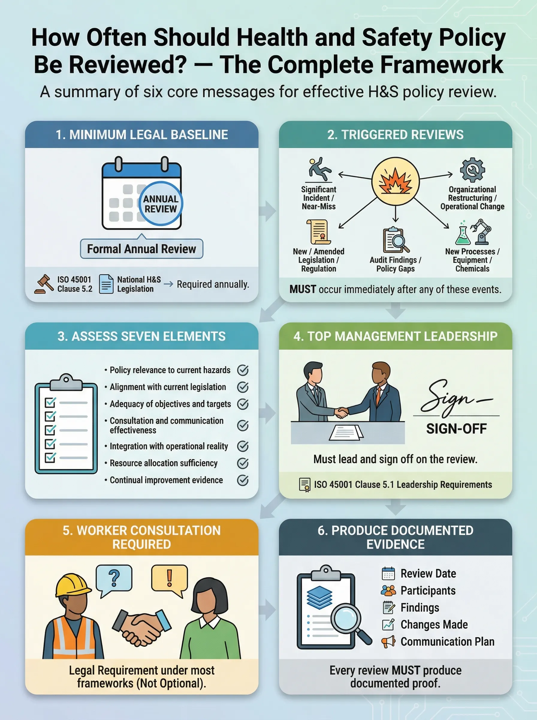 Flowchart illustrating six steps for health and safety policy review, including annual review, legal compliance, management sign-off, and documentation.