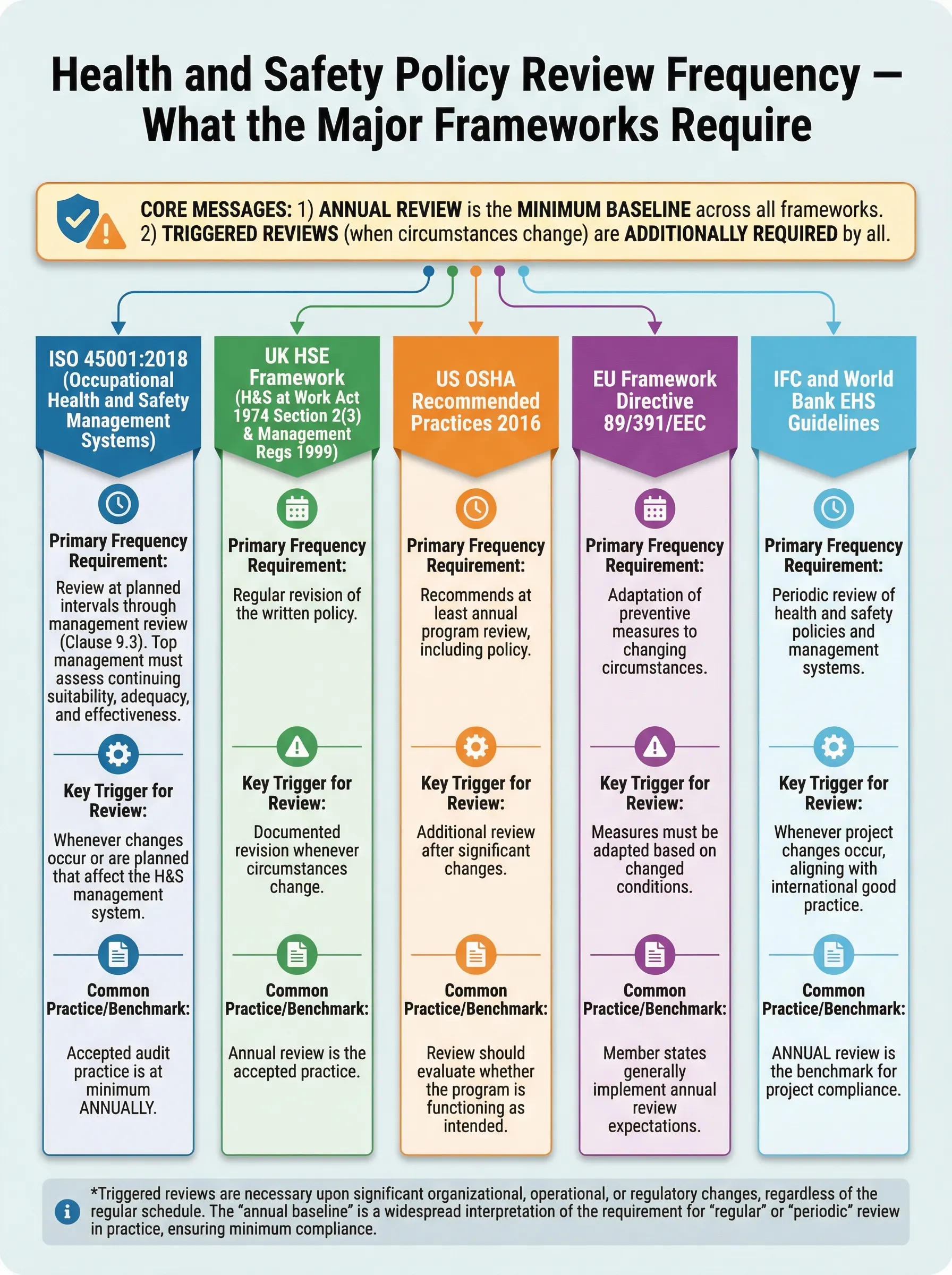Chart comparing health and safety policy review frequencies across major frameworks including ISO 45001, UK HSE, US OSHA, EU Framework, and IFC.
