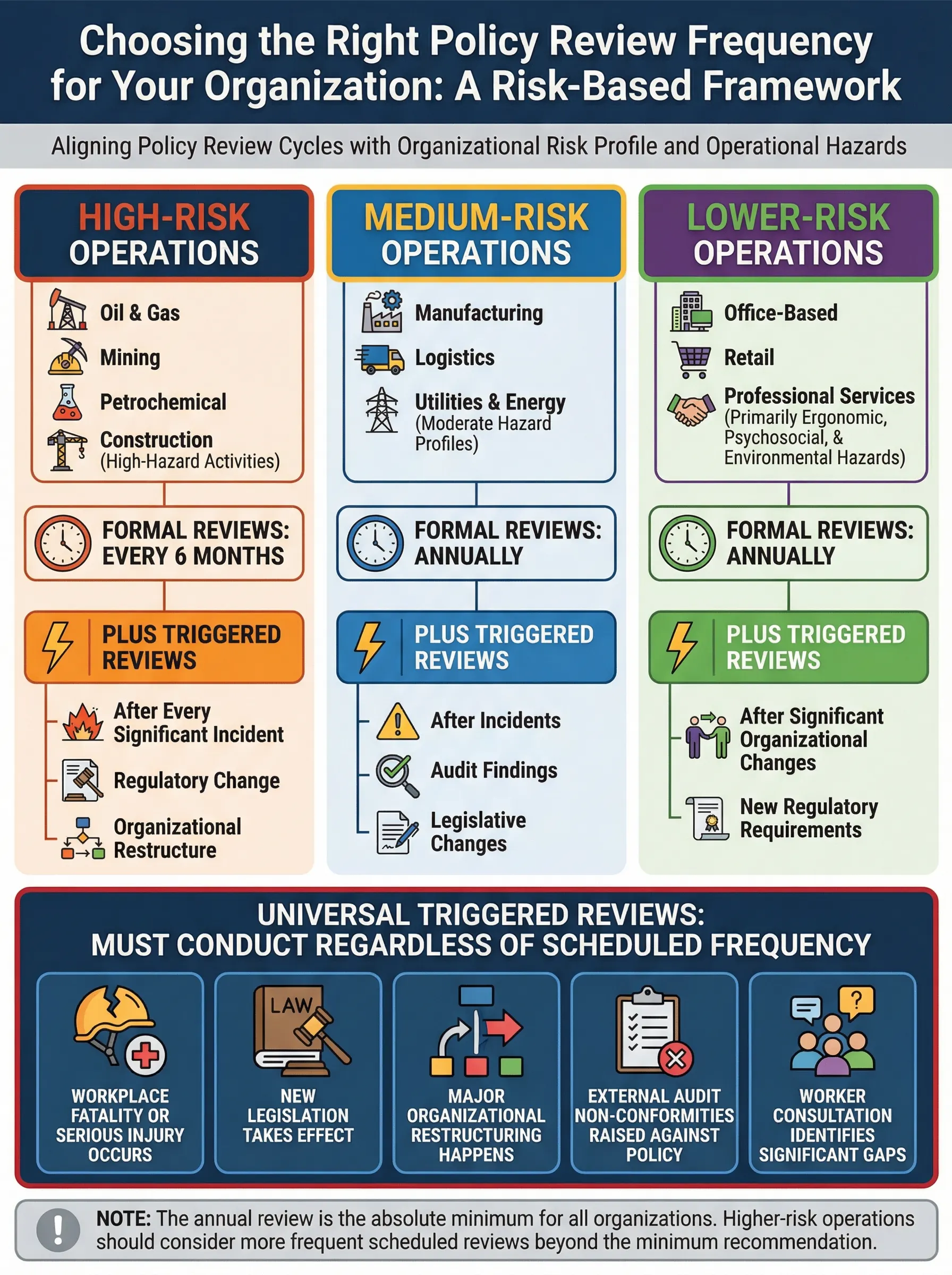 Infographic detailing the frequency of health and safety policy reviews based on risk levels, for high, medium, and low-risk operations.