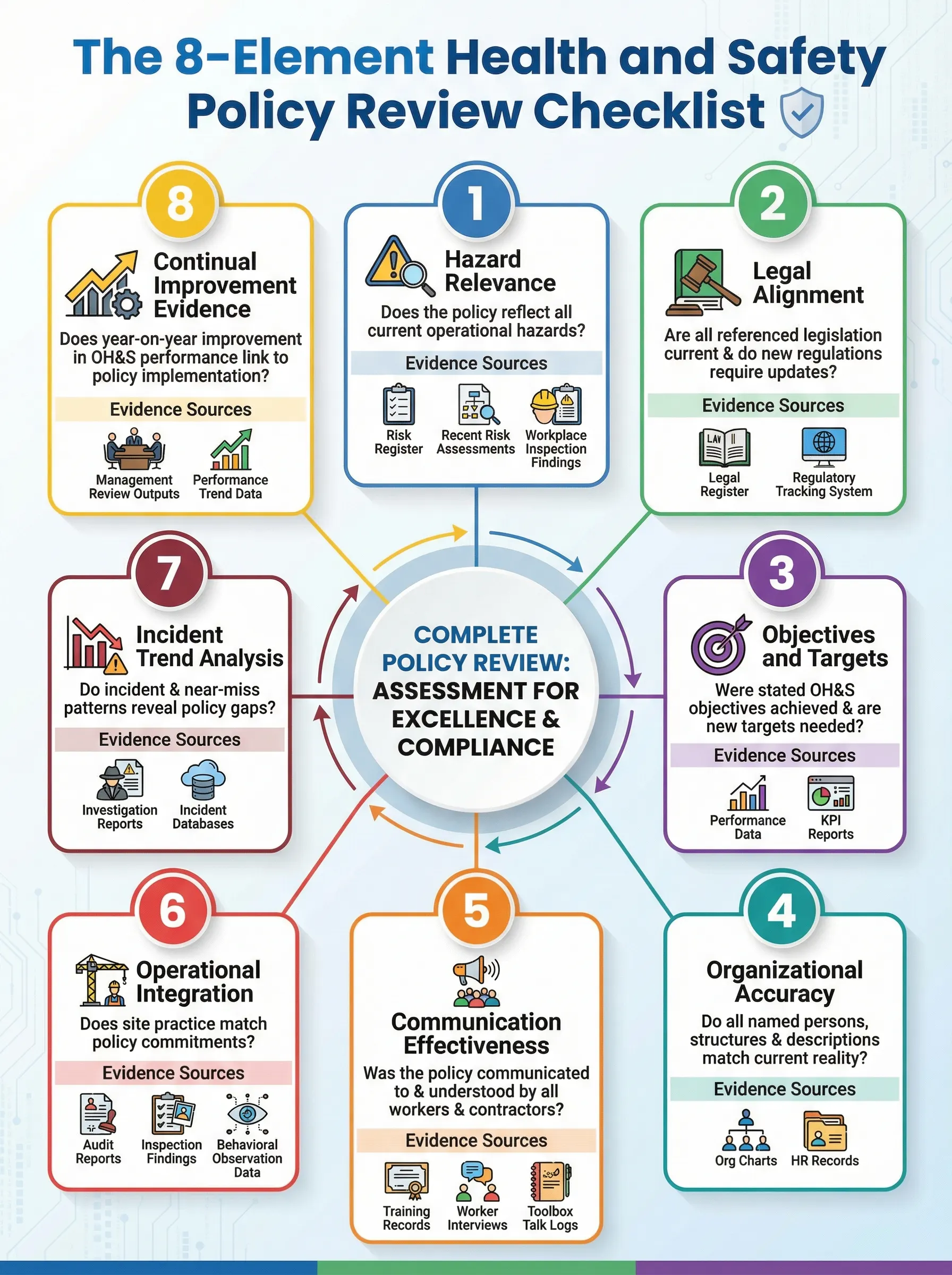The 8-element checklist for reviewing health and safety policies with key focus areas like hazard relevance and legal alignment.